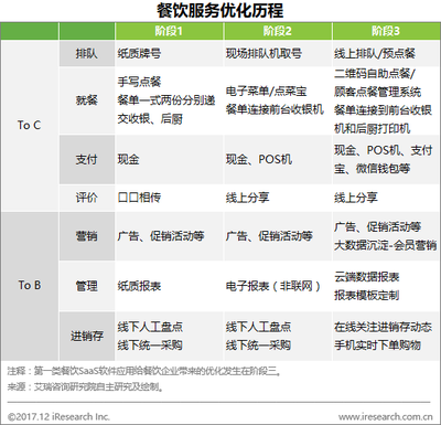 餐飲場景智慧化升級 SaaS廠商如何破局與博弈